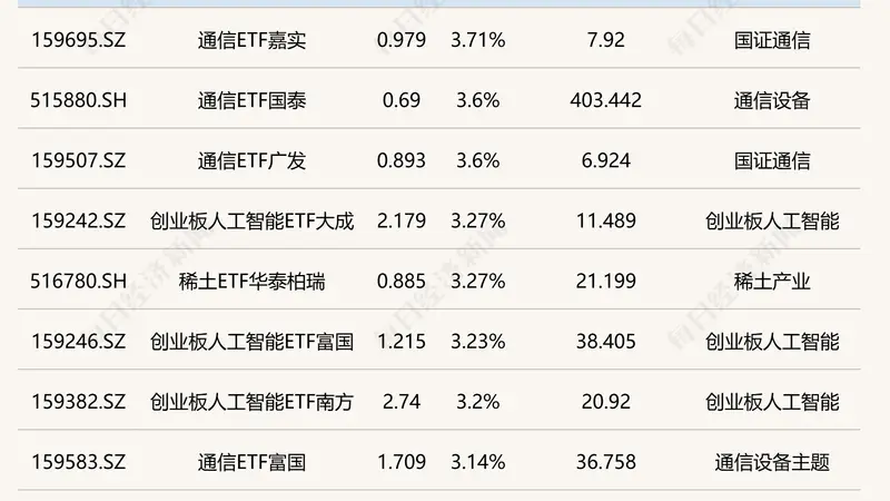 ETF今日收评 | 通信ETF涨超3%,港股创新药ETF跌超2%