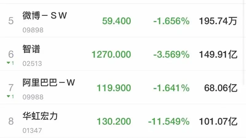 港股齐跌,恒生科技跳水!科网股普跌,“AI双雄”领跌,MiniMax跌超12%!黄金股走强,消费板块拉升,卫龙美味涨超10%|港股收盘