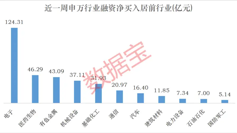 301308,获融资净买入超12亿元!融资客最新加仓名单来了