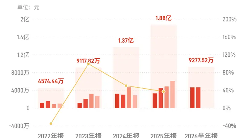 上海沿浦:上半年归母净利润9277.52万元,同比增长18.94%
