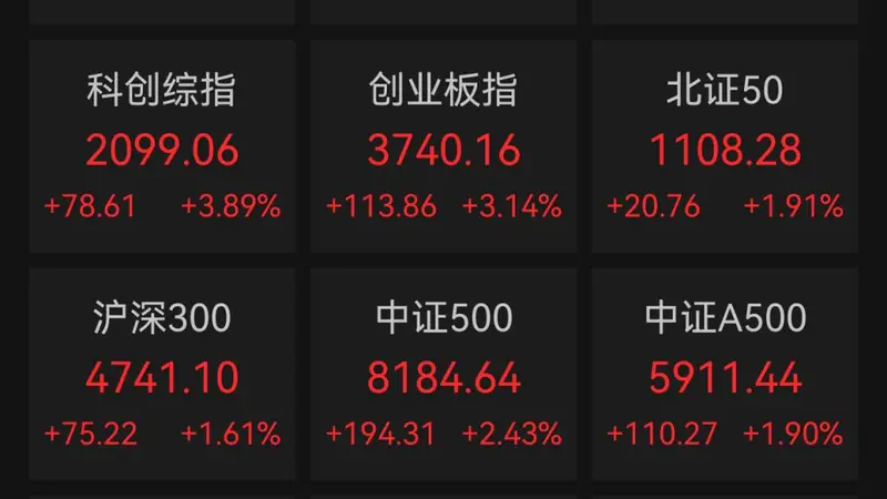 A股收报:创业板指涨超3%,半导体板块走强