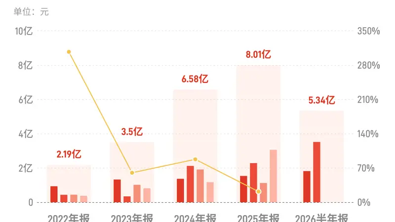 华锡有色：上半年归母净利润5.34亿元，同比增长39.81%