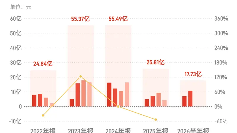 传音控股：上半年归母净利润17.73亿元，同比增长46.22%