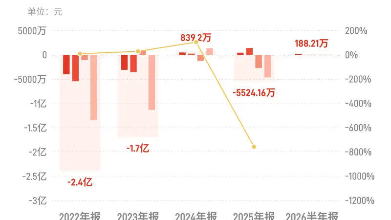安凯客车:上半年归母净利润188.21万元,同比下降89.77%