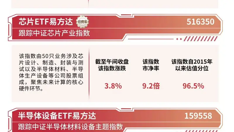 半导体板块早盘走强，半导体设备ETF易方达（159558）标的指数半日涨4.4%