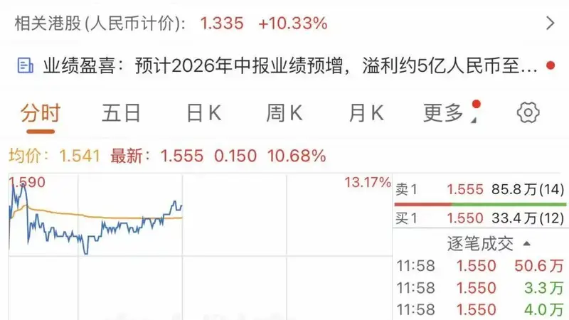 财报历史性转折！商汤大涨