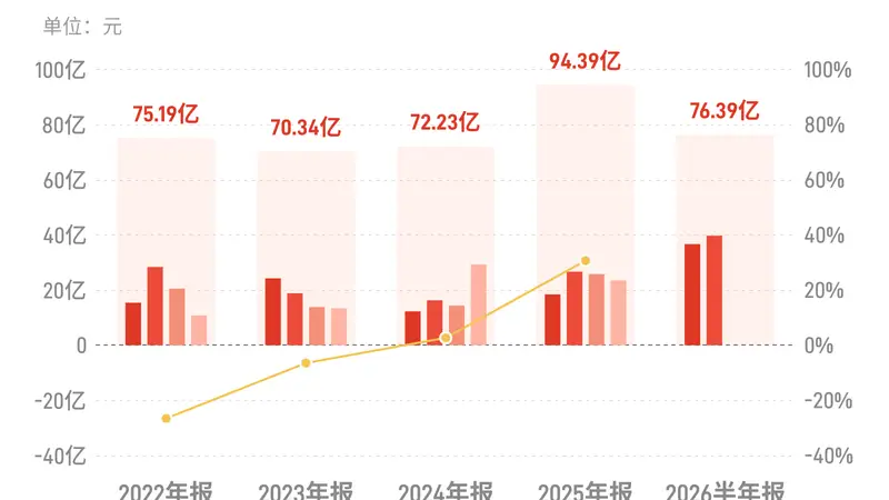 中信建投：上半年归母净利润76.39亿元，同比增长69.44%