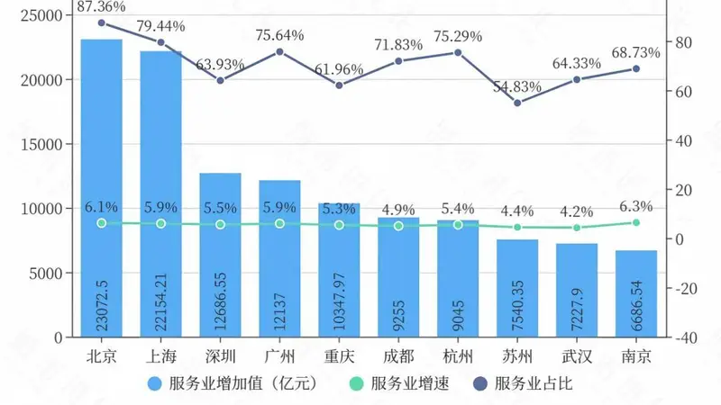 制造业占比跌破25%,杭州不慌?