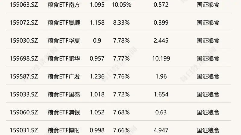 ETF今日收评 | 粮食ETF南方涨停，日经、港股信息技术等ETF跌超2%