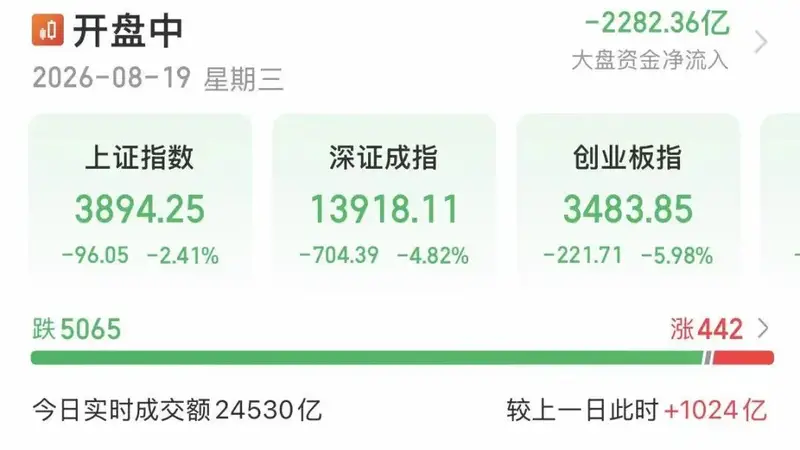 超5000股下跌