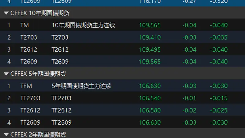 国债期货收盘多数下跌 30年期主力合约跌0.27%