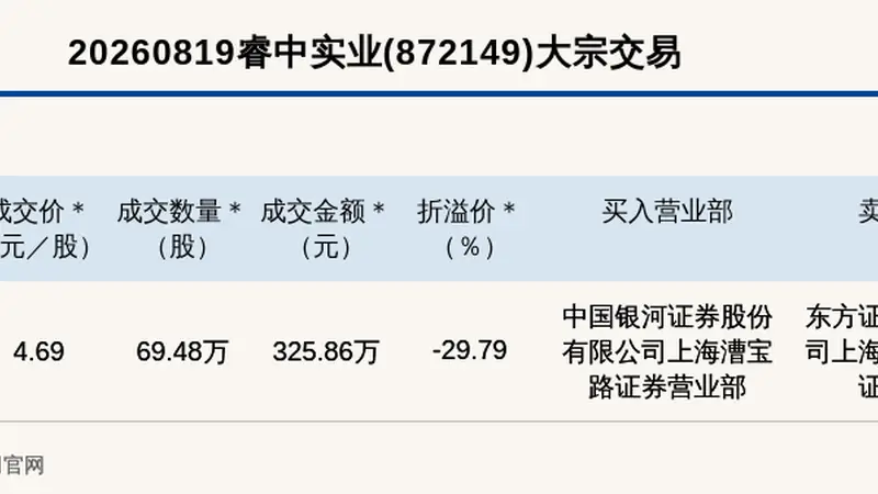 新三板创新层公司睿中实业大宗交易折价29.79%,成交金额325.86万元