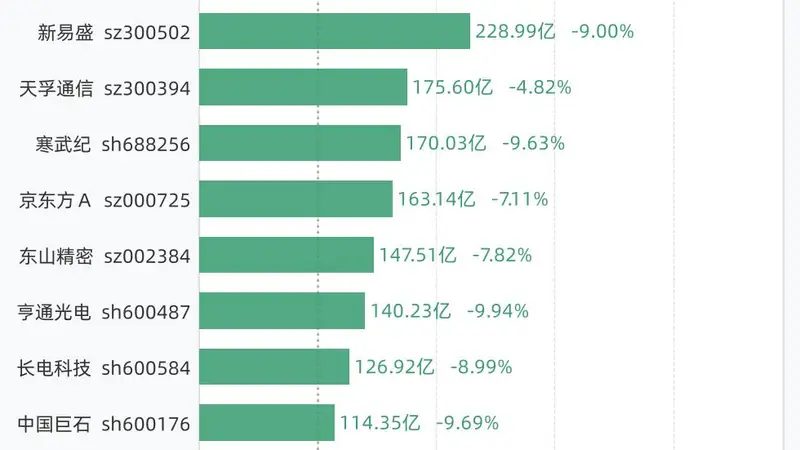 8月19日16股成交额超过百亿,包括中际旭创、兆易创新、长鑫科技、N宇树、新易盛等