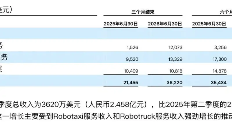 Robotaxi收入爆发增长，但小马智行的亏损还在扩大