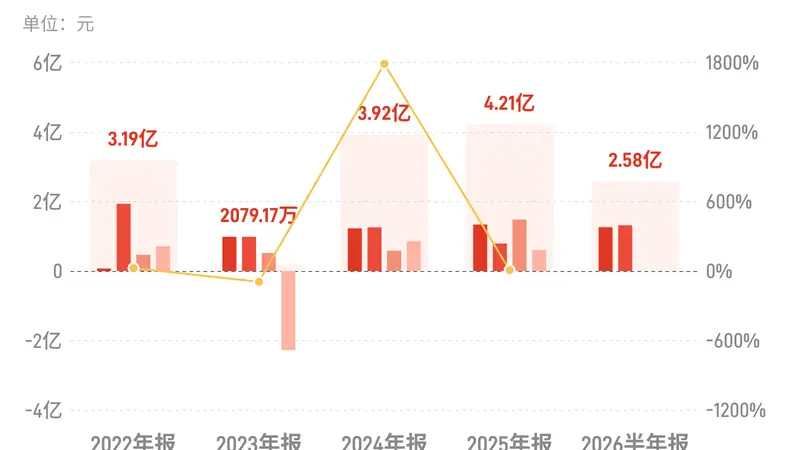 国机汽车：上半年归母净利润2.58亿元，同比增长21.08%