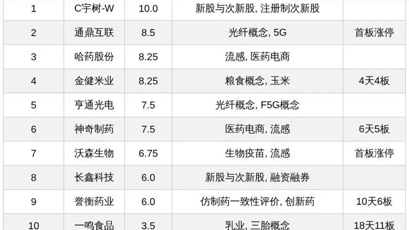 今日十大热股：C宇树-W热度登顶，一鸣食品热度不减，多只医药流感概念股持续爆炒