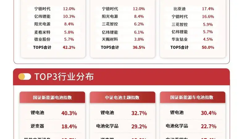 储能电池ETF易方达(159566)标的指数上涨2.5%,旺季来临有望带动产业链需求改善
