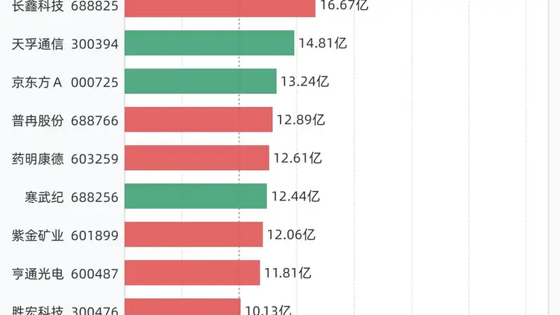 13股融资买入额超10亿元，包括中际旭创、兆易创新、长鑫科技、天孚通信、京东方Ａ等