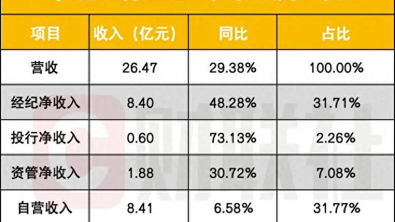 东北证券半年净利增长77%，经纪与自营双引擎，有效户新增近八成