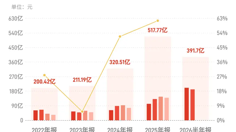 紫金矿业：上半年归母净利润391.7亿元，同比增长68.17%