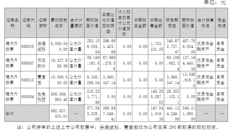 机构撤退、散户涌入!002185,上半年一半利润靠“炒股”