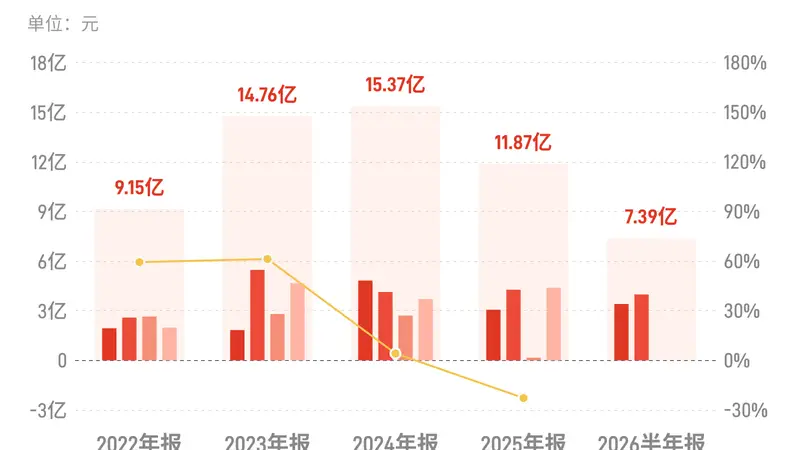 江铃汽车：上半年归母净利润7.39亿元，同比增长0.83%