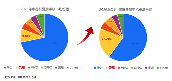 荣耀折叠屏强势爆发!Q1中国市场份额飙升至21% 唯一翻倍增长