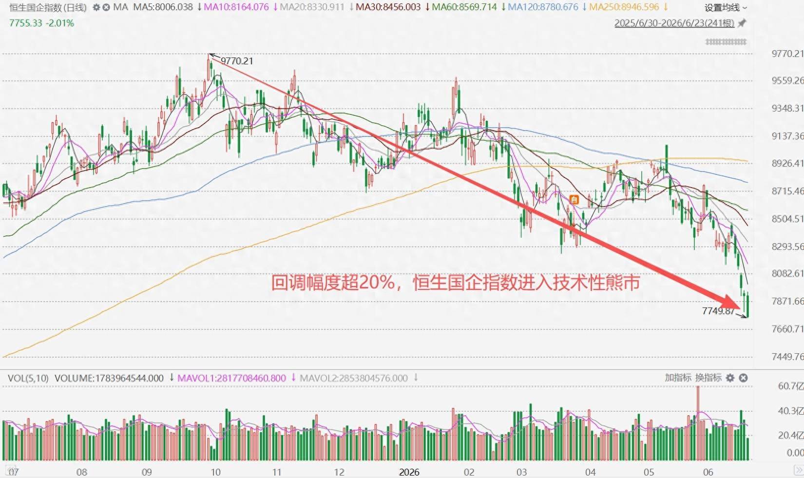 香港恒生国企指数回调超20%,跌入技术性熊市