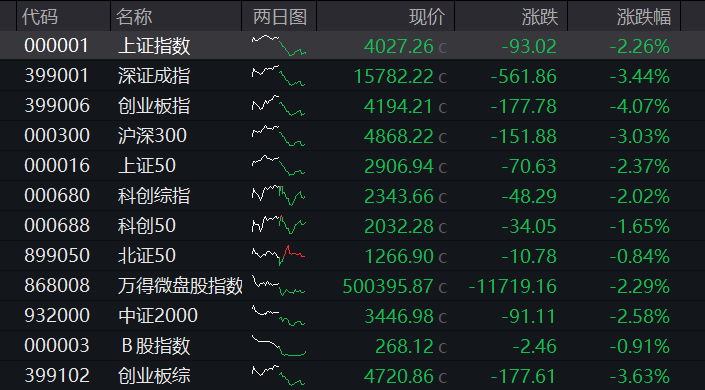 创业板跌超4%,全市场超4600股下跌,算力硬件集体调整,玻璃基板逆势拉升,恒科指再跌超3%,科网股普遍下挫