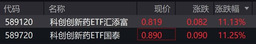 创新药概念股走强,科创创新药ETF涨超11%