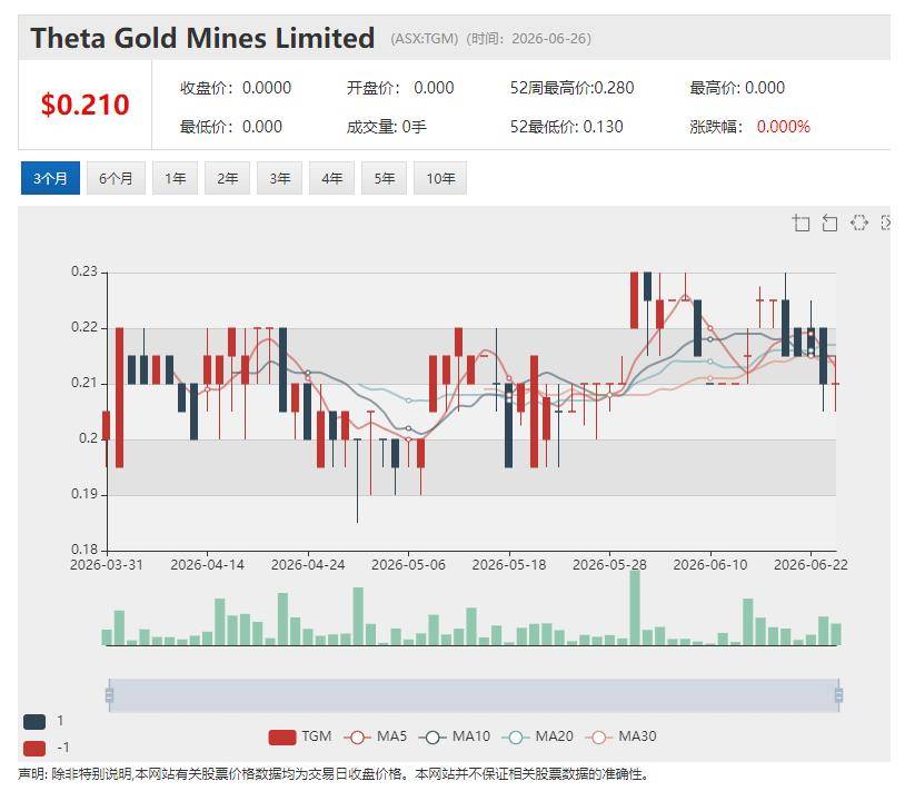 盛屯矿业千万美元投资参股Theta Gold(ASX:TGM)TGME项目融资完成闭环 9000万美元债券提款核心条件达成 维持首金目标2027年一季度