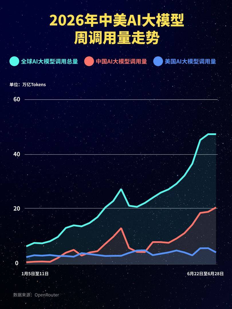 中国AI大模型调用量连续九周领跑，美国份额一年内从72%跌至33%：智谱GLM-5.2调用量环比增长66%，Claude Sonnet 4.6近四个月来首次跌出榜单