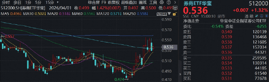 券商异动频发,这次不一样?掘金科技牛“赢麻了”,机构高呼:不是科技胜似科技!