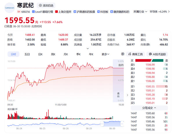 历史性里程碑！寒武纪成科创板首只万亿股：从200亿到一万亿仅11个月