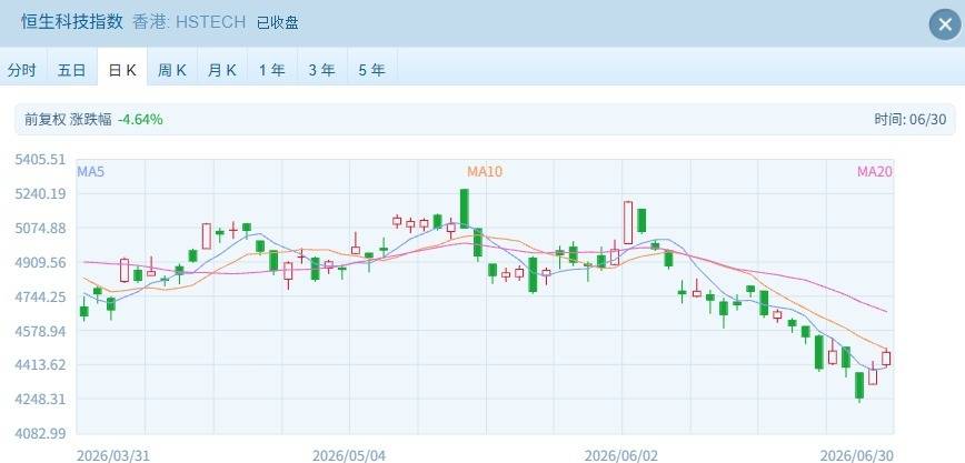 上半年行情收官，港股表现落后：恒科累计跌超18%，恒指跌超10%