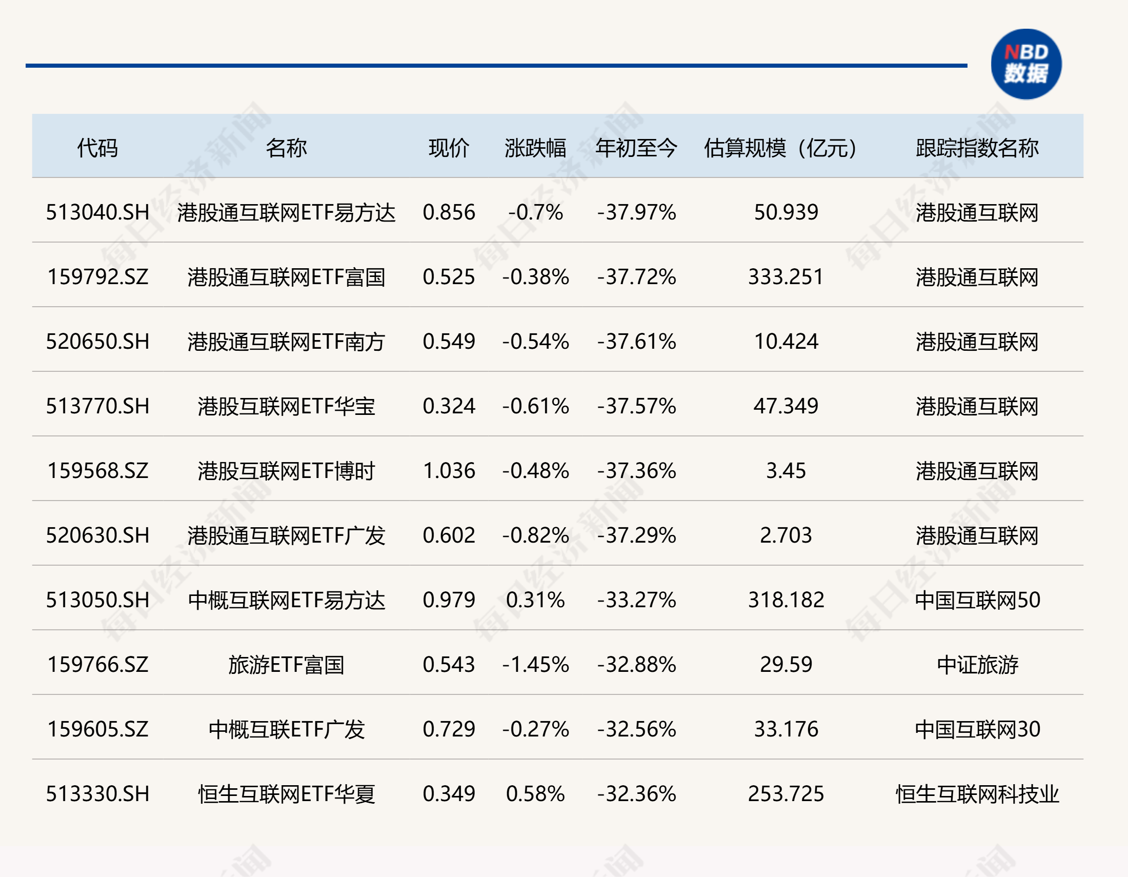 ETF今日收评 | 三只半导体相关ETF上半年大涨逾170%