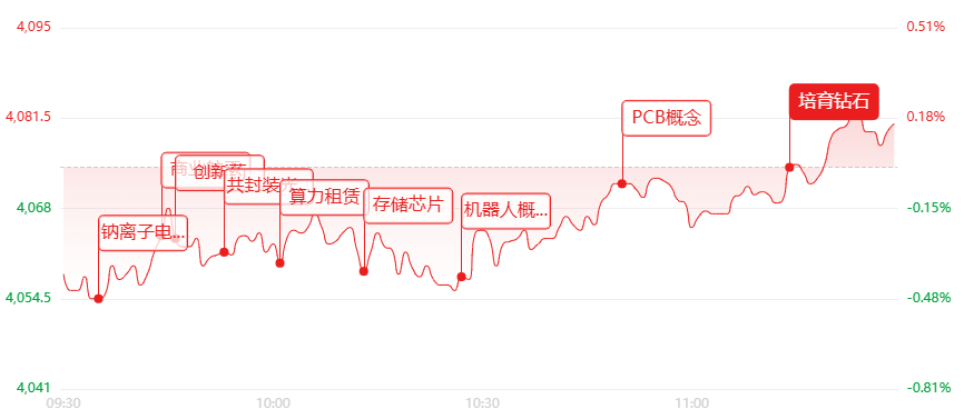 午评：科创板，首只万亿市值大票！算力芯片集体大涨，仅医药板块走弱