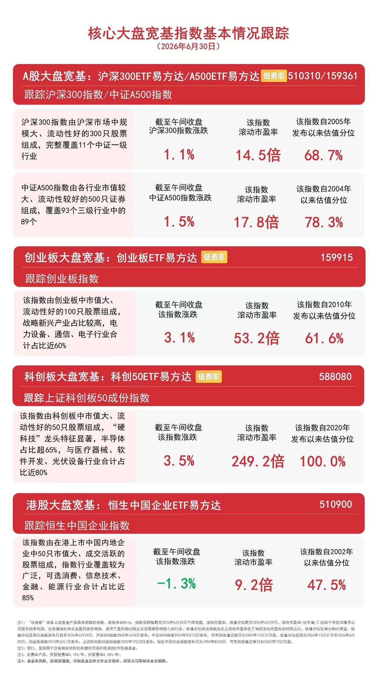 科技板块早盘领涨，科创50指数半日大涨3.5%，关注科创50ETF易方达（588080）后续走势
