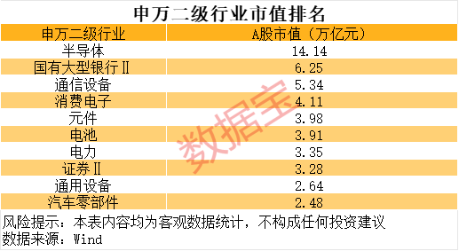 半导体板块市值登上行业榜首,半年时间实现翻倍式增长
