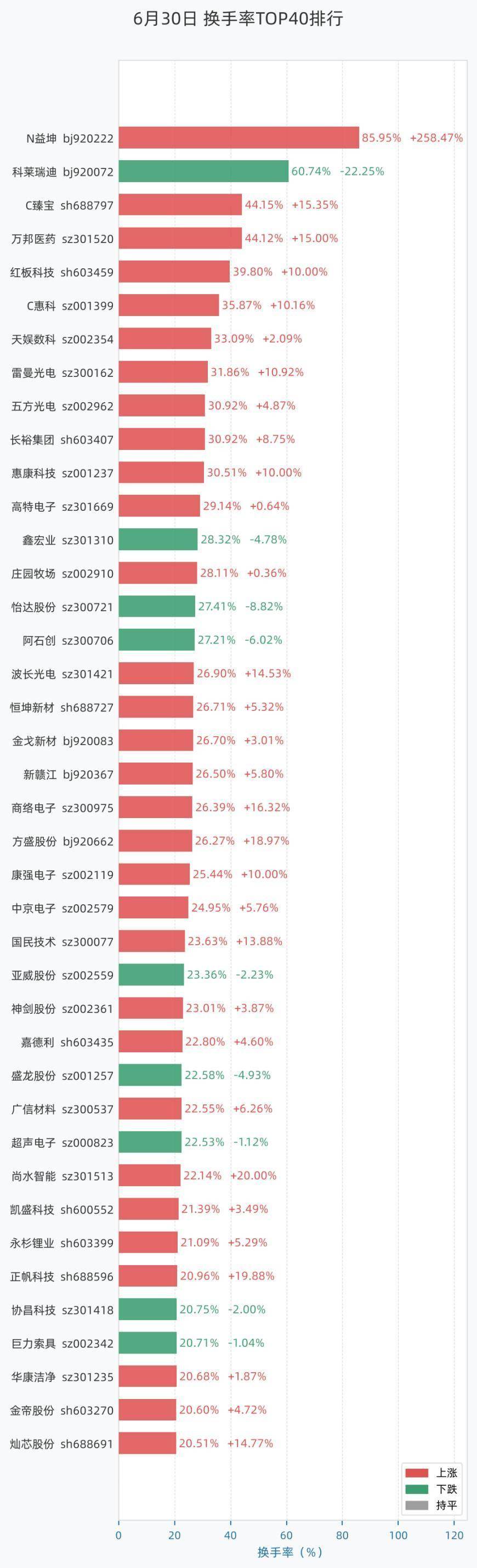 6月30日换手率排行：N益坤以85.95%居首，紧随其后的是科莱瑞迪、C臻宝、万邦医药