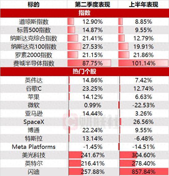 美股收盘:三大指数齐升道指刷新高 费城半导体指数半年翻倍