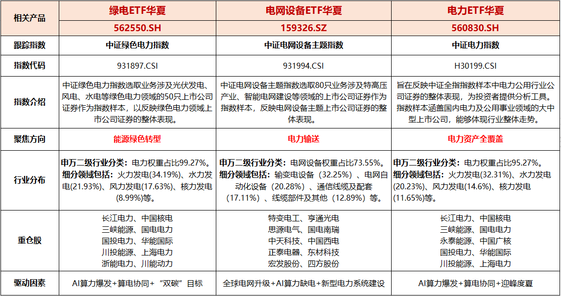 电力板块盘中拉升，绿电ETF华夏（562550）涨幅0.98%，甘肃能源领涨