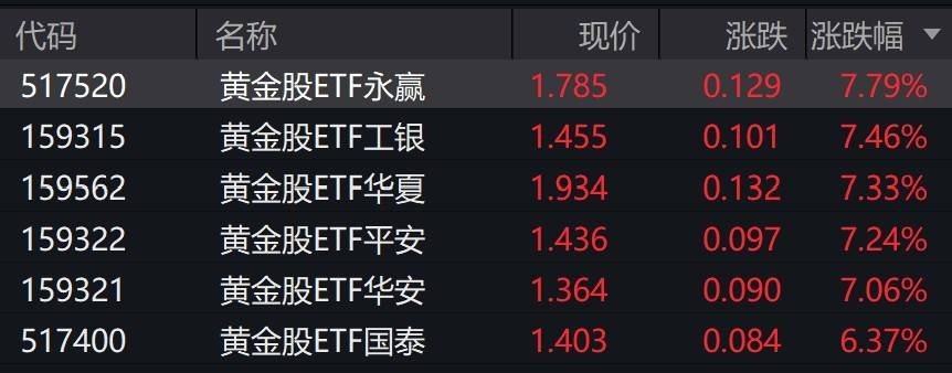 黄金股早盘大涨,黄金股ETF涨约7%