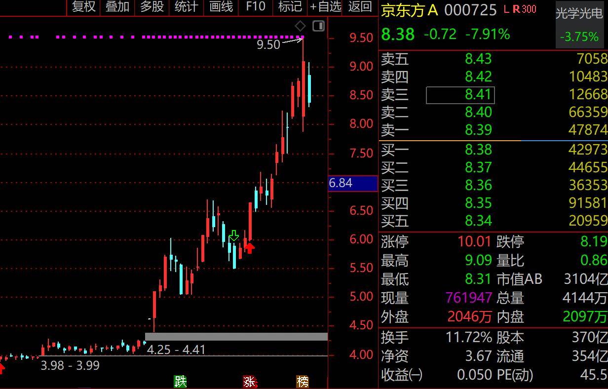 成交额骤降23%!31只百亿股仅紫金矿业1只“老登”,前3名兆易创新、中际旭创、京东方A悉数下跌,科技股大分化来了