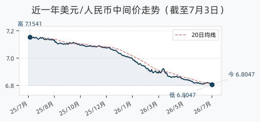 7月3日人民币兑美元中间价调升41个基点,报6.8047