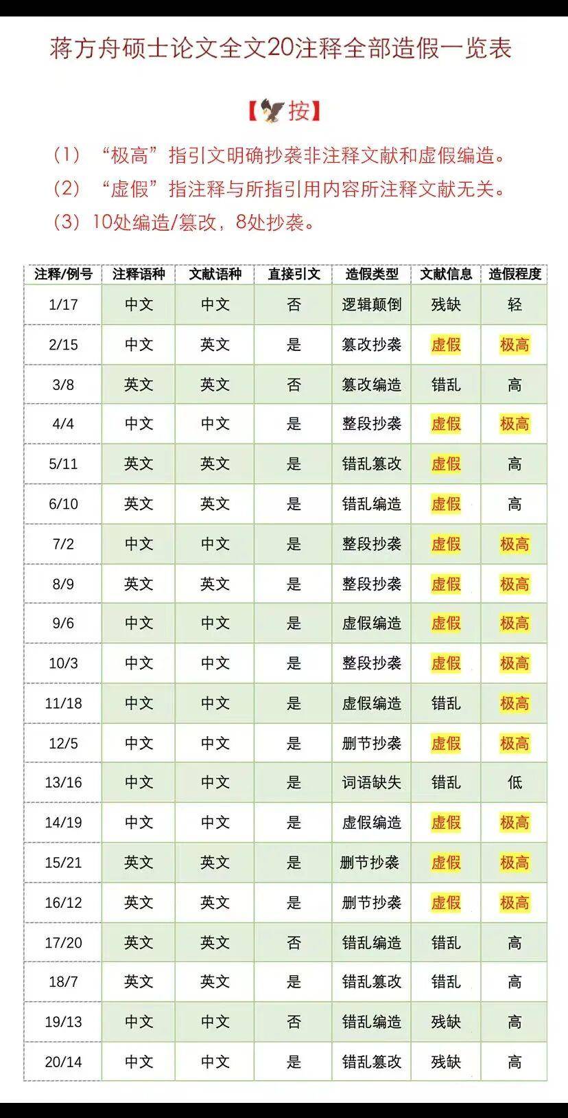 蒋方舟再发长文逐条反驳论文造假指控，称已报警