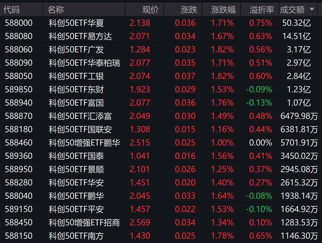 市场早盘探底回升，科创50指数上涨1.96%，7只相关ETF成交额超1亿元