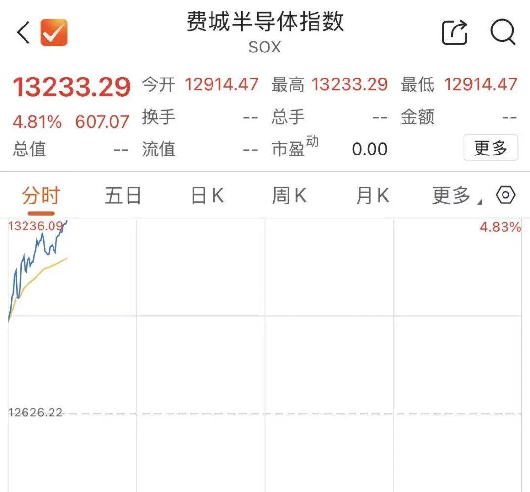 美股芯片股大反弹，高盛发布劲爆预测