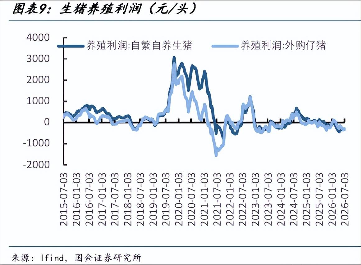 风格切换激活养殖板块，养殖ETF国泰（159865）大涨3%