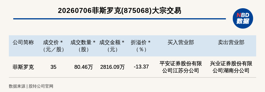 新三板基础层公司菲斯罗克大宗交易折价13.37%，成交金额2816.09万元
